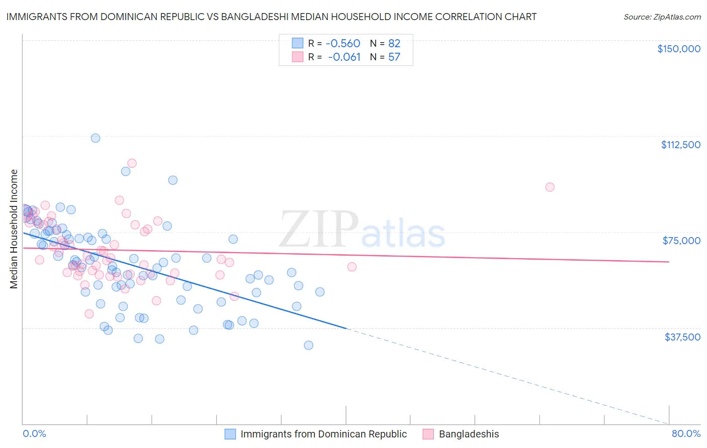 Immigrants from Dominican Republic vs Bangladeshi Median Household Income