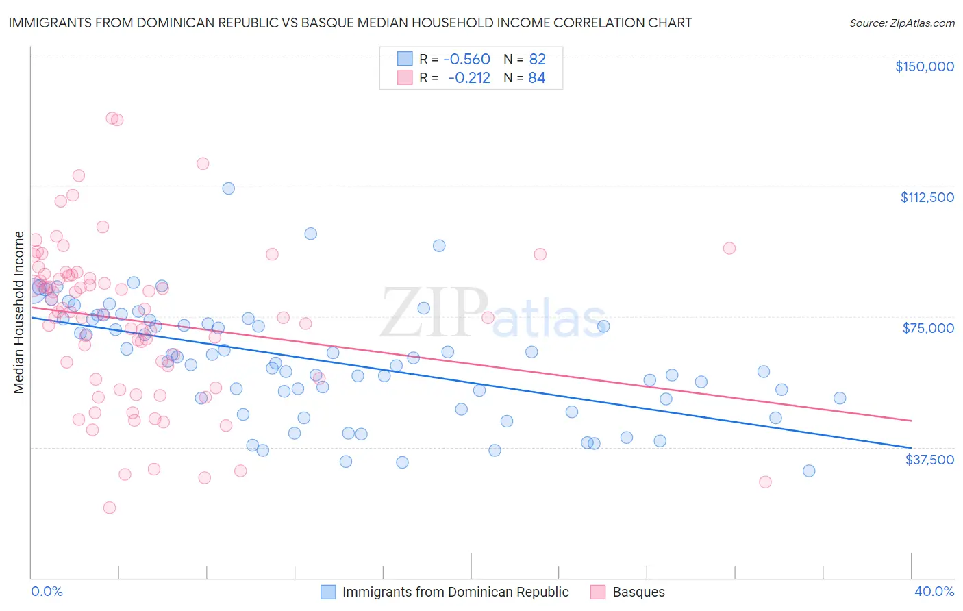 Immigrants from Dominican Republic vs Basque Median Household Income
