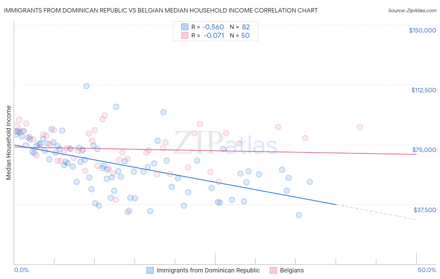 Immigrants from Dominican Republic vs Belgian Median Household Income