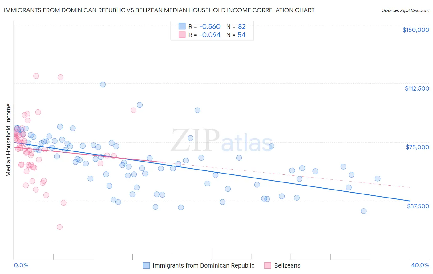 Immigrants from Dominican Republic vs Belizean Median Household Income