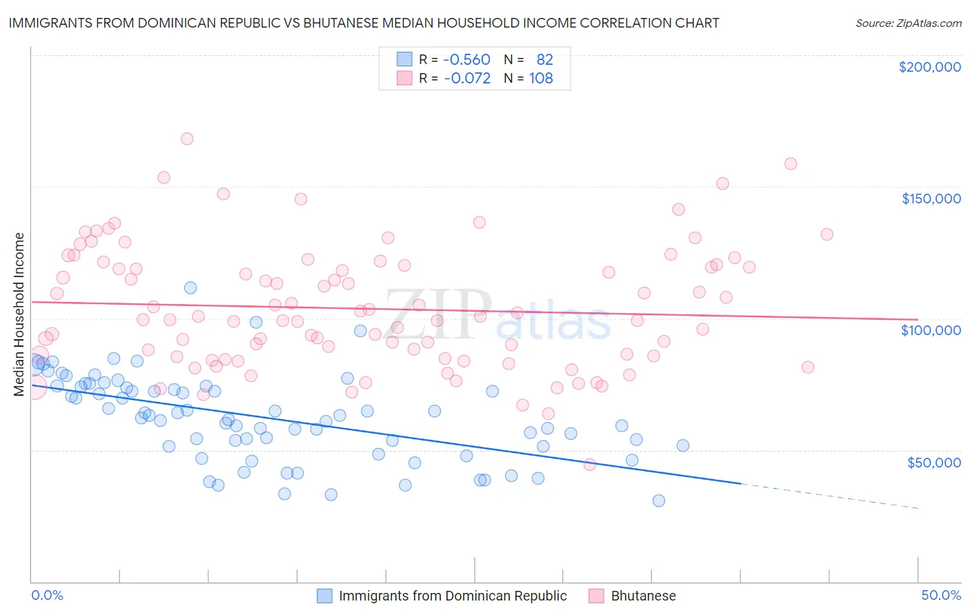 Immigrants from Dominican Republic vs Bhutanese Median Household Income