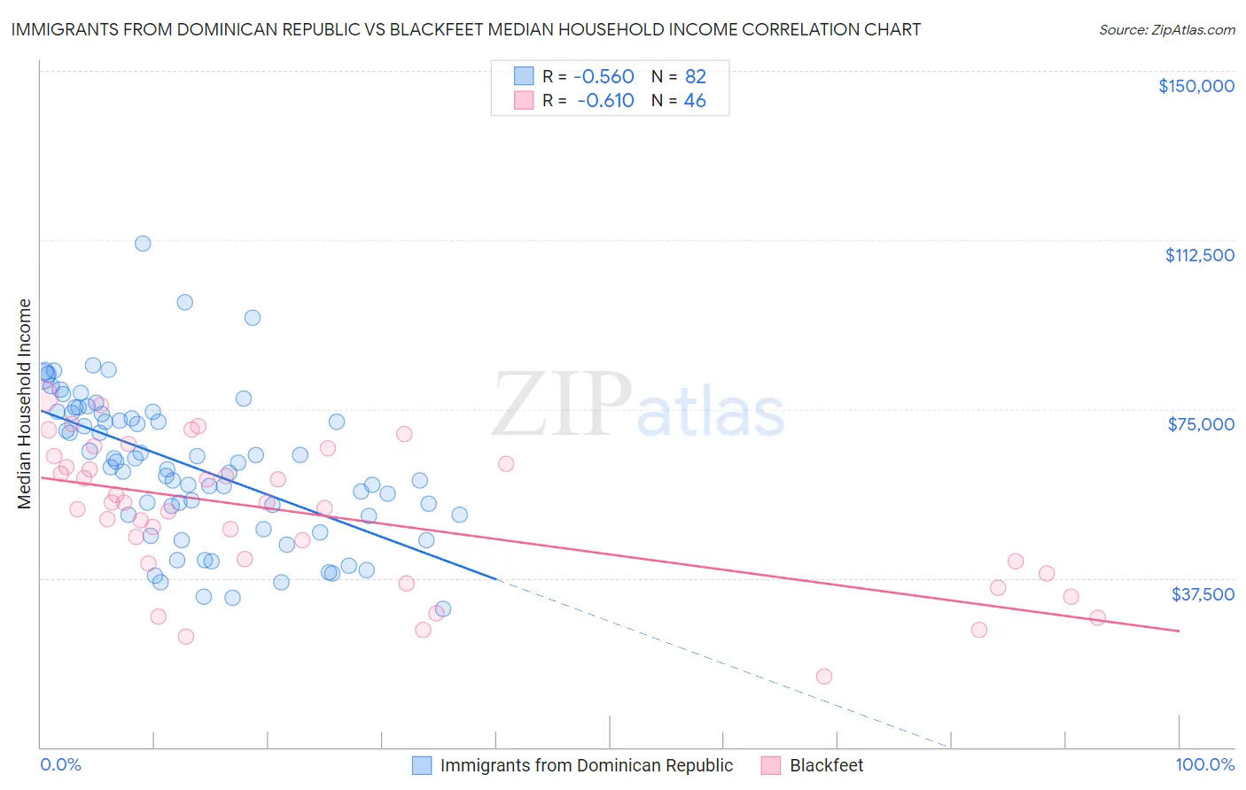 Immigrants from Dominican Republic vs Blackfeet Median Household Income