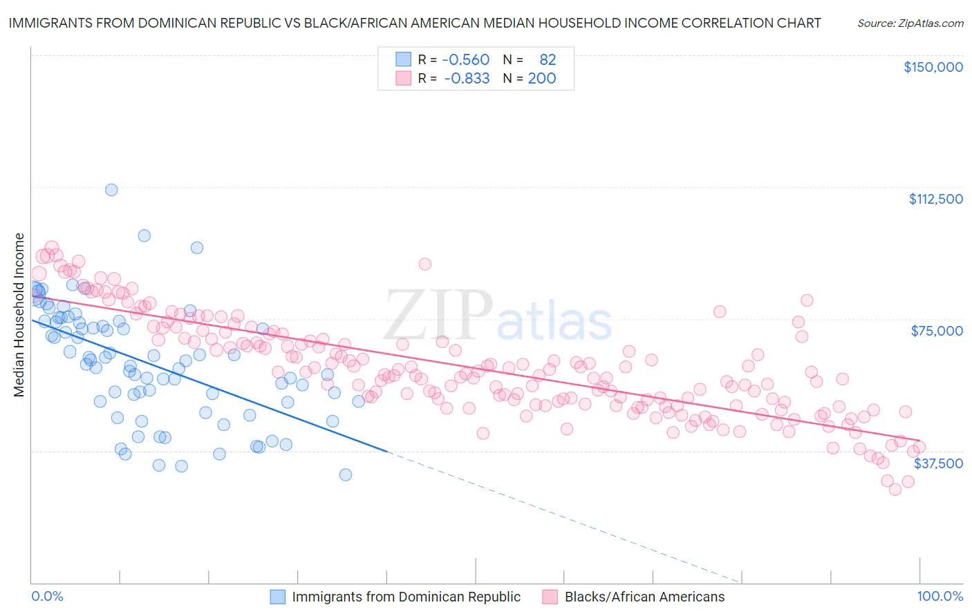 Immigrants from Dominican Republic vs Black/African American Median Household Income