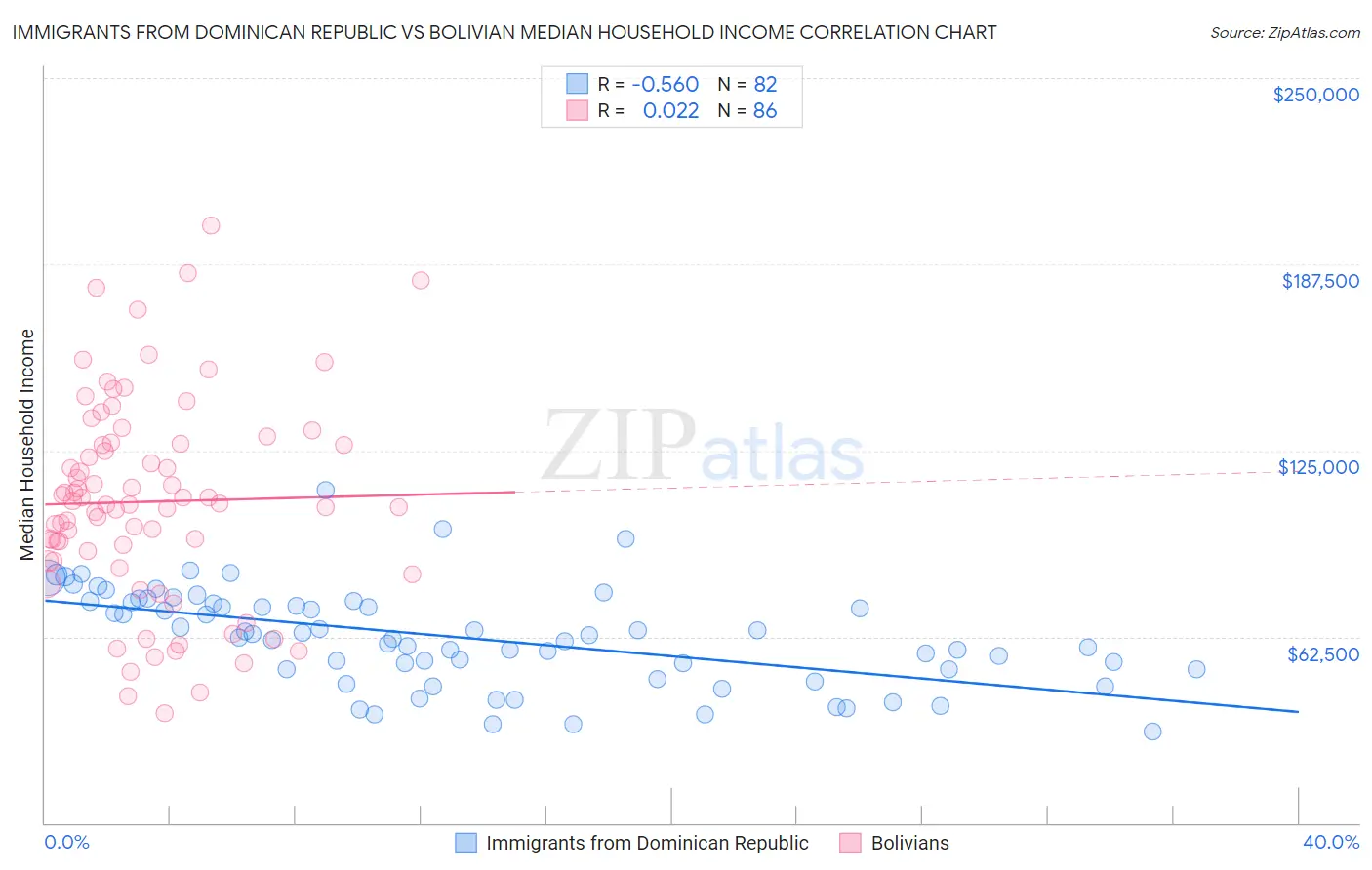 Immigrants from Dominican Republic vs Bolivian Median Household Income