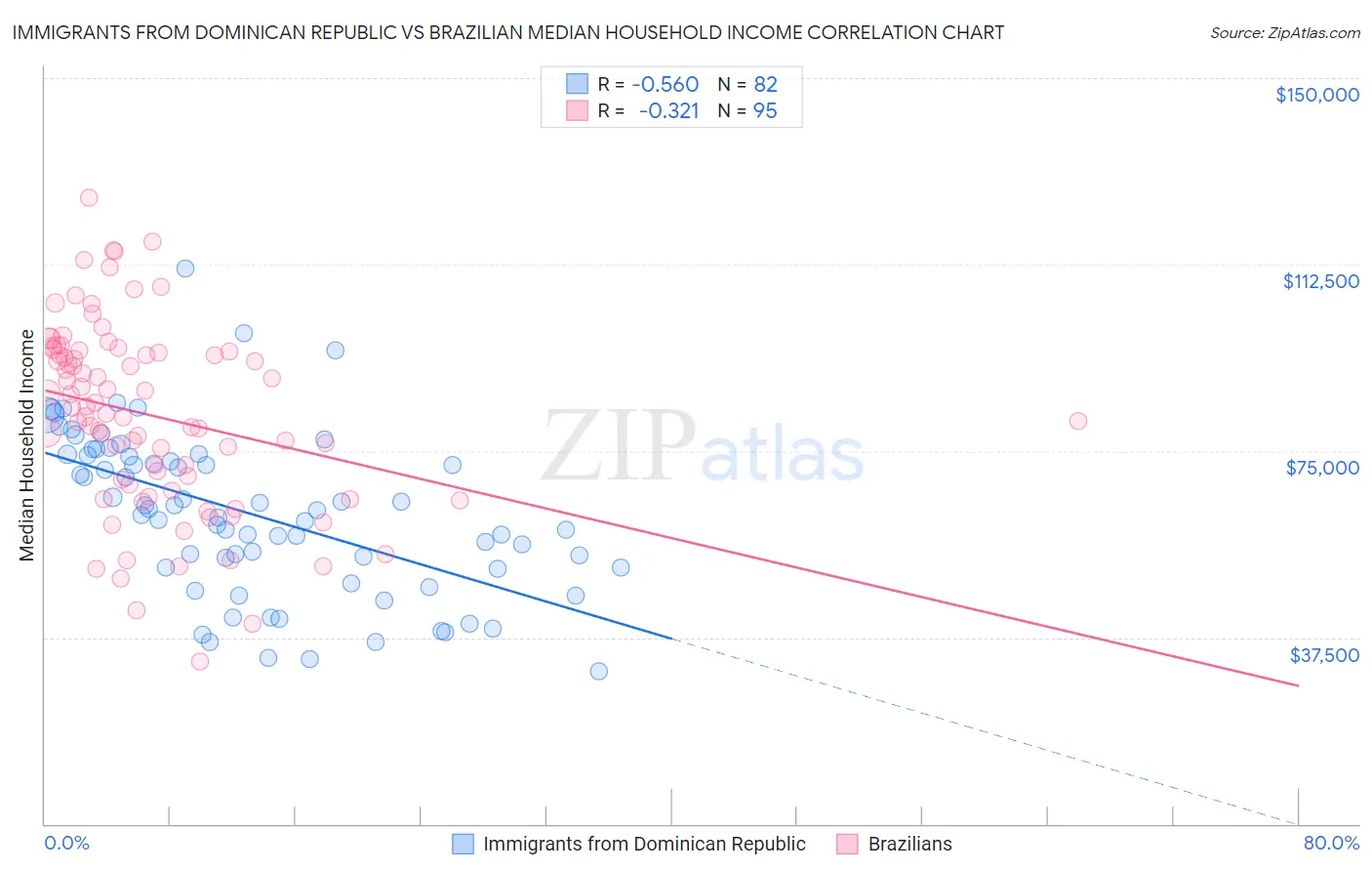 Immigrants from Dominican Republic vs Brazilian Median Household Income