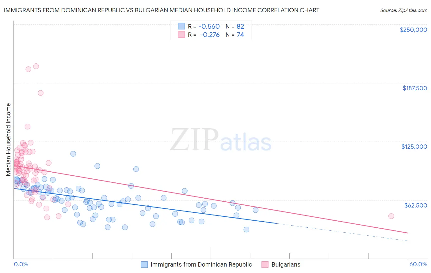 Immigrants from Dominican Republic vs Bulgarian Median Household Income