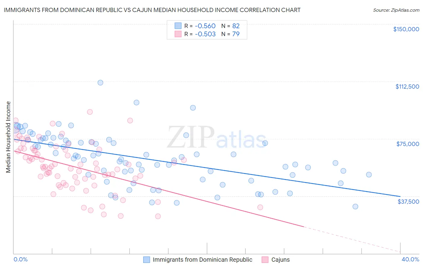 Immigrants from Dominican Republic vs Cajun Median Household Income