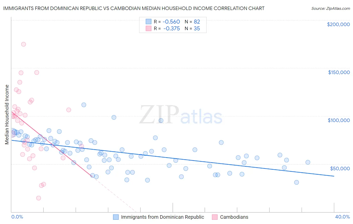 Immigrants from Dominican Republic vs Cambodian Median Household Income