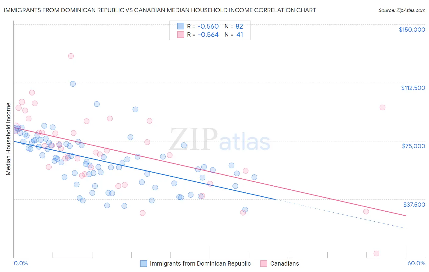 Immigrants from Dominican Republic vs Canadian Median Household Income