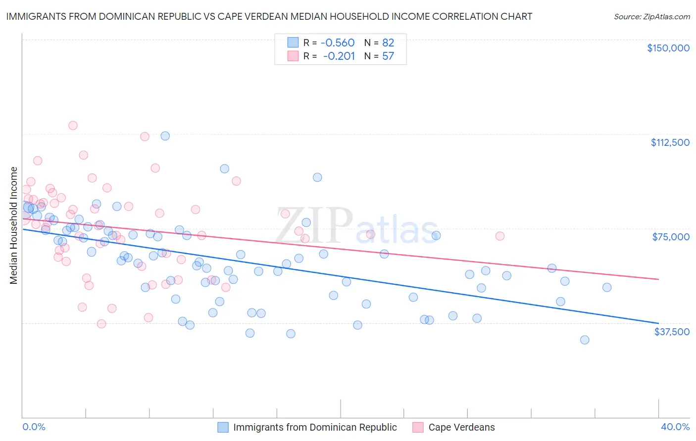 Immigrants from Dominican Republic vs Cape Verdean Median Household Income