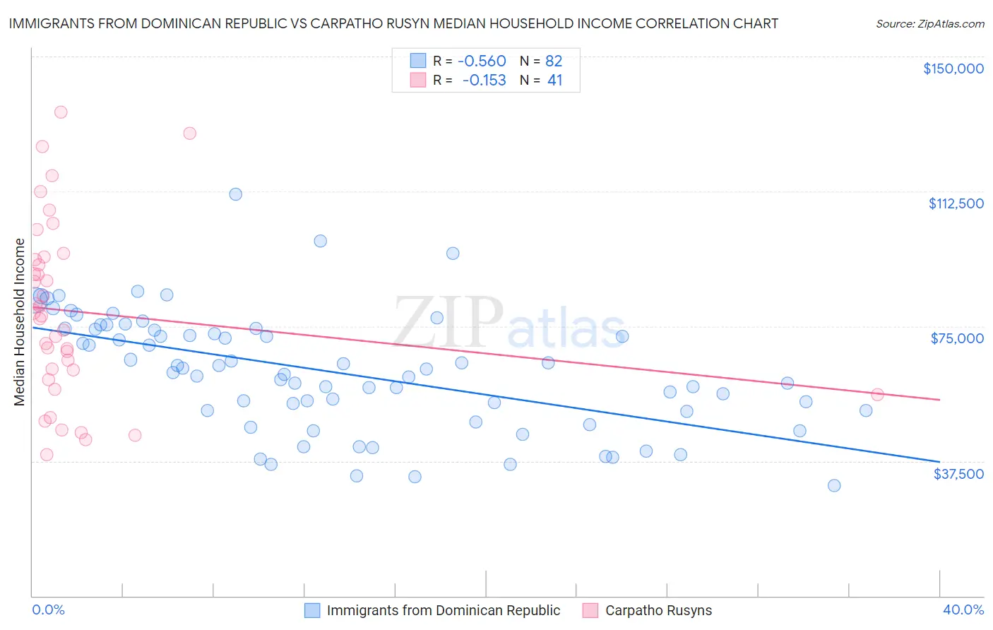 Immigrants from Dominican Republic vs Carpatho Rusyn Median Household Income