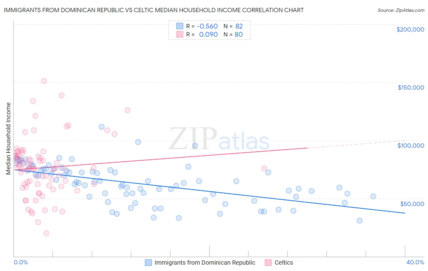 Immigrants from Dominican Republic vs Celtic Median Household Income