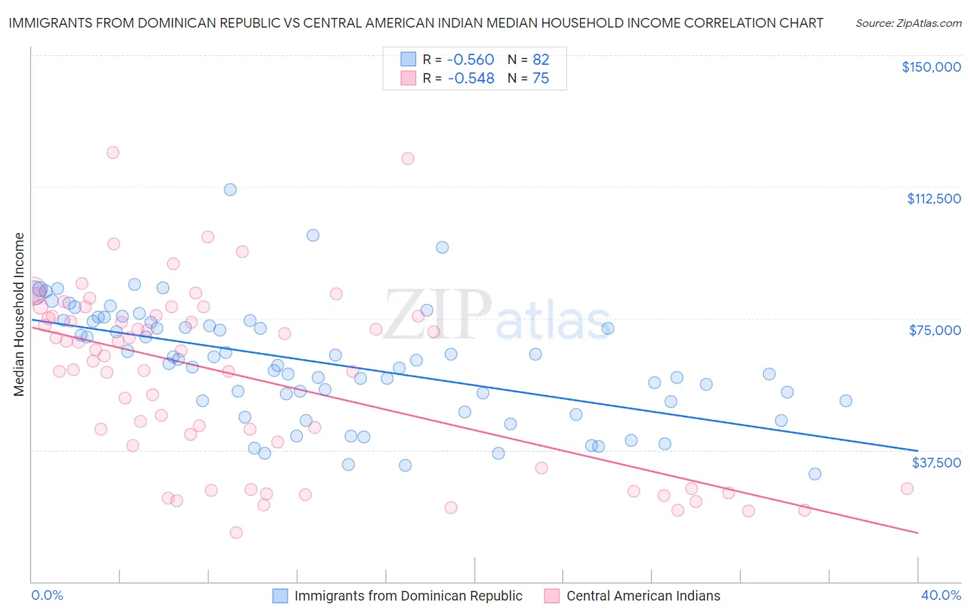 Immigrants from Dominican Republic vs Central American Indian Median Household Income