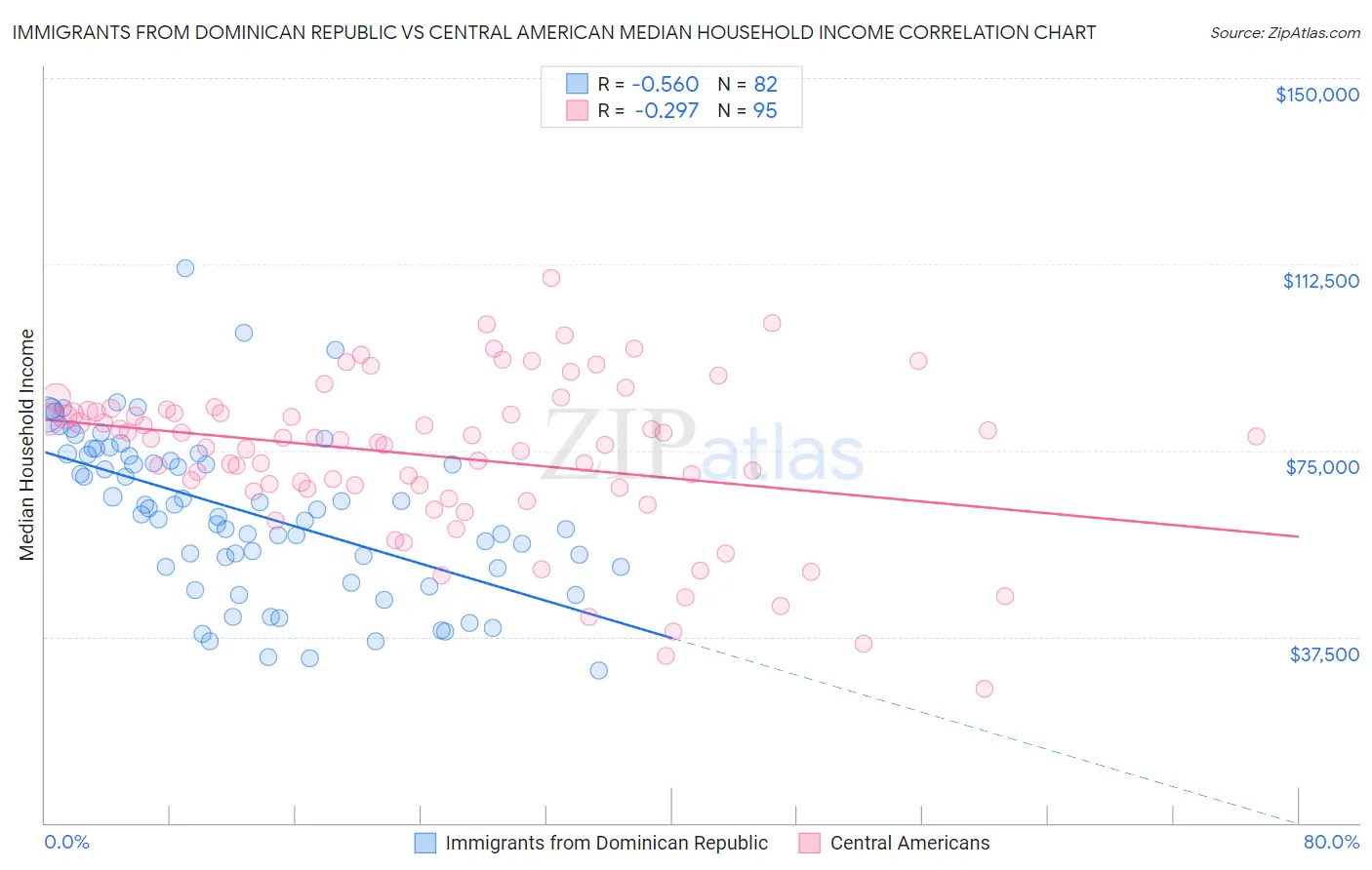 Immigrants from Dominican Republic vs Central American Median Household Income