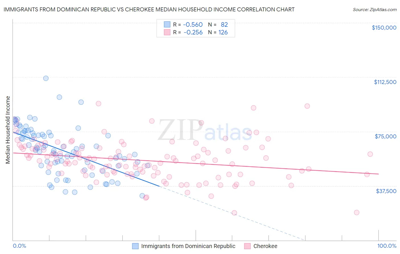 Immigrants from Dominican Republic vs Cherokee Median Household Income