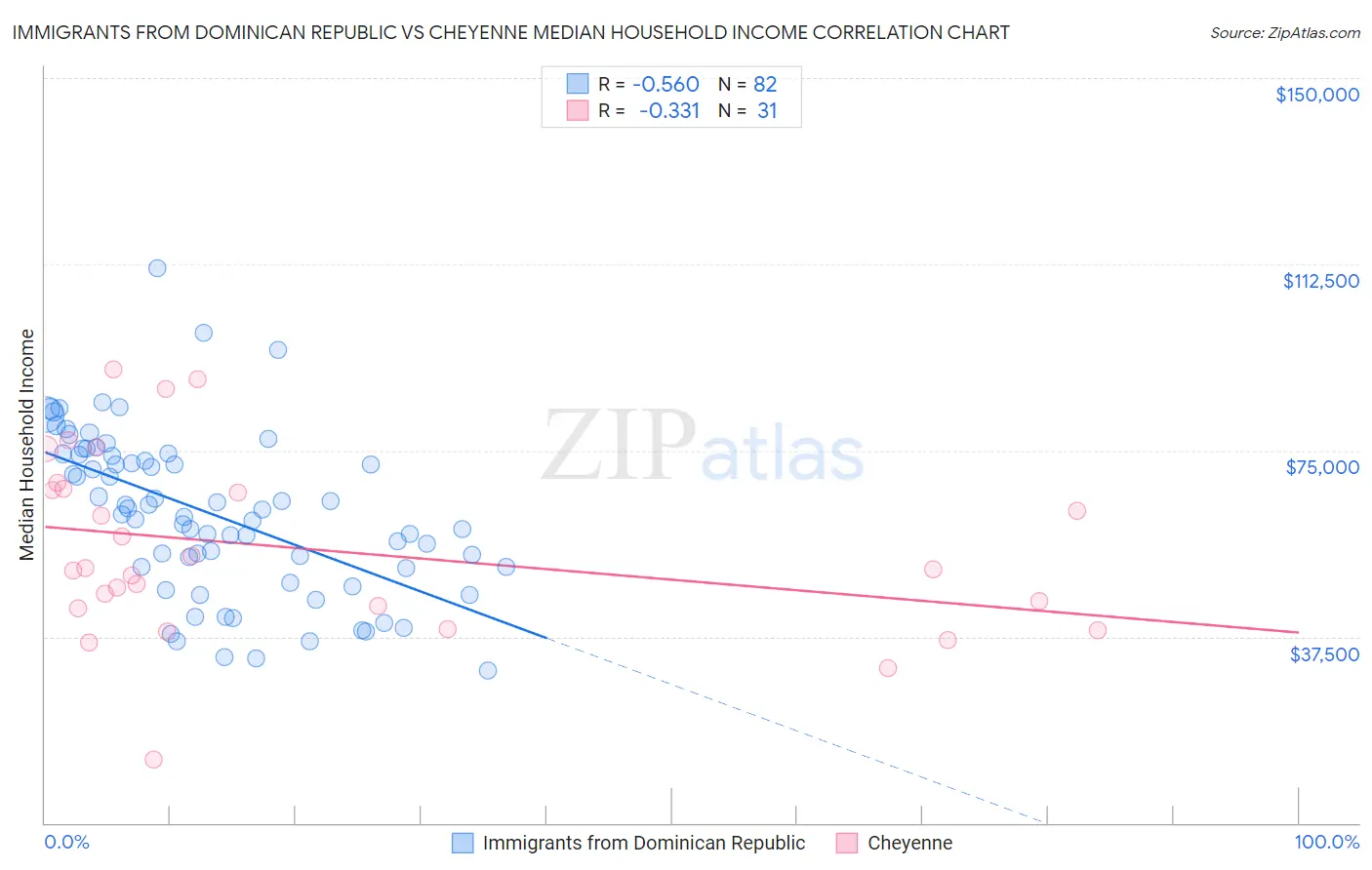 Immigrants from Dominican Republic vs Cheyenne Median Household Income