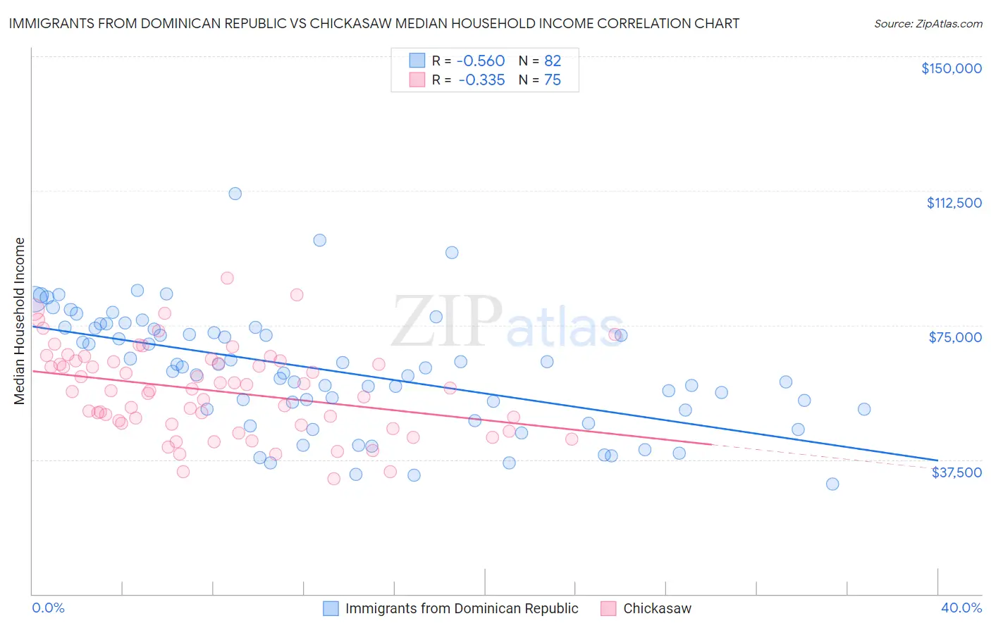 Immigrants from Dominican Republic vs Chickasaw Median Household Income