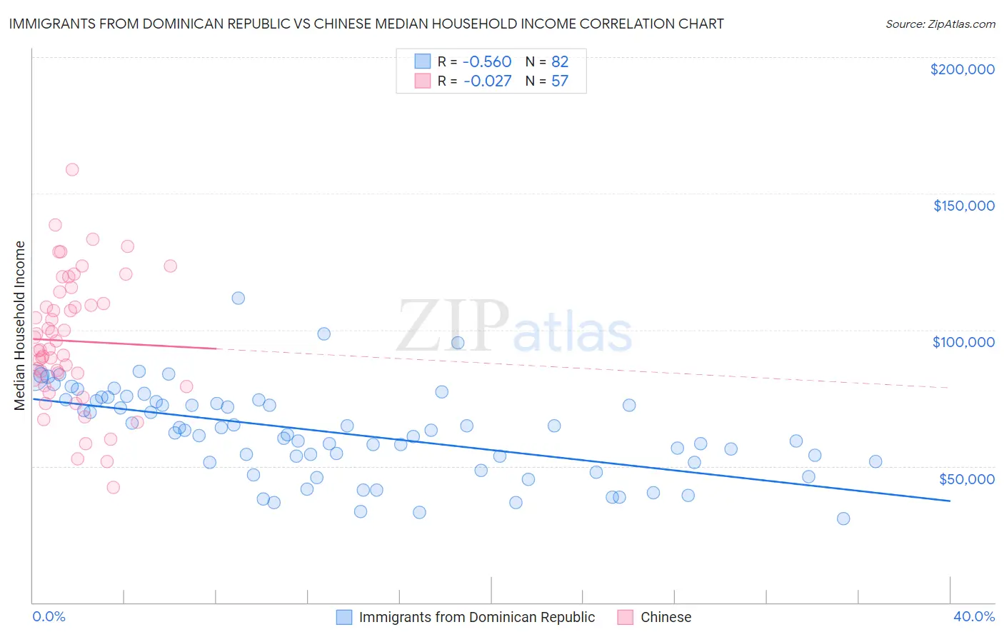 Immigrants from Dominican Republic vs Chinese Median Household Income