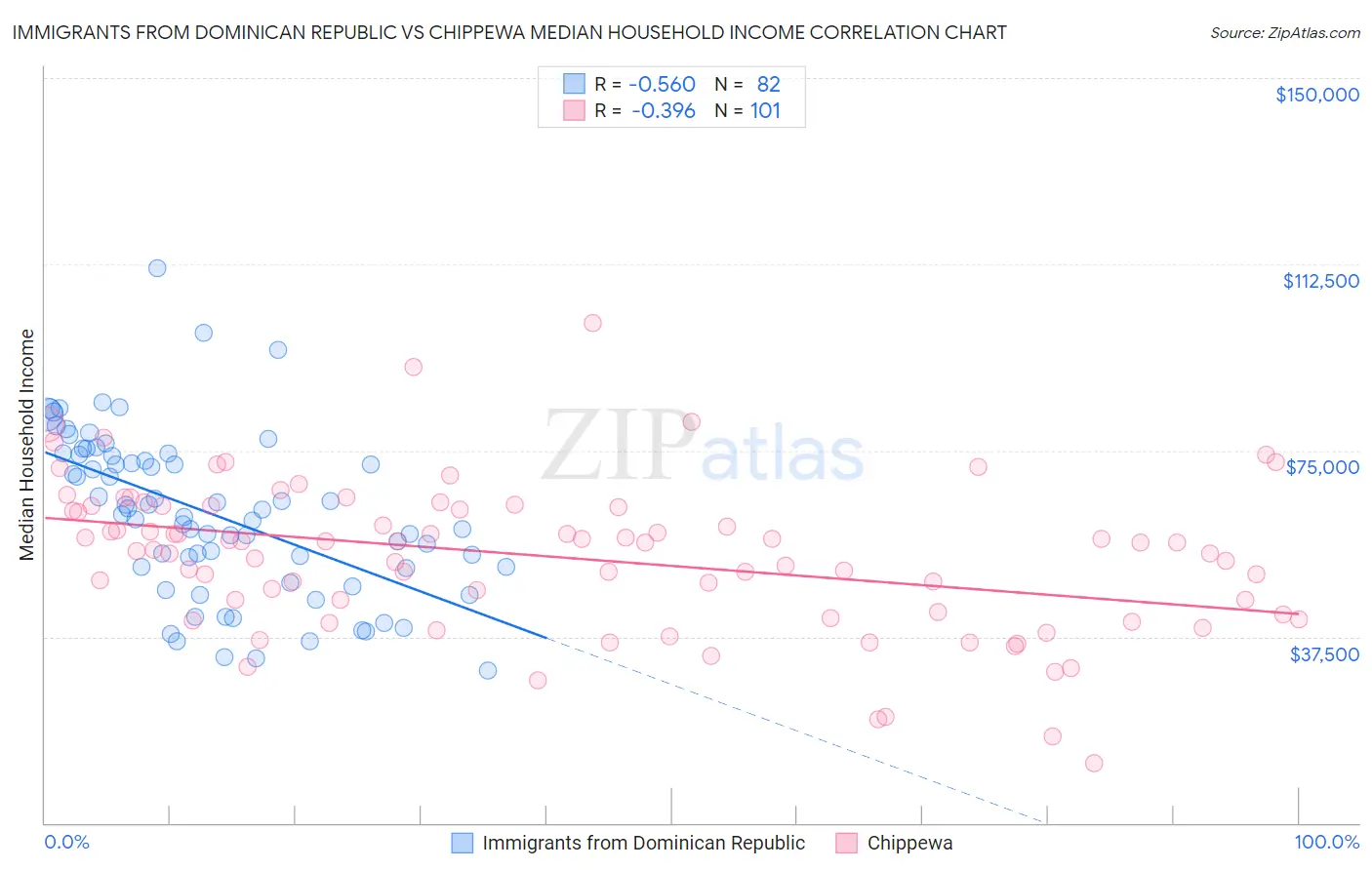 Immigrants from Dominican Republic vs Chippewa Median Household Income