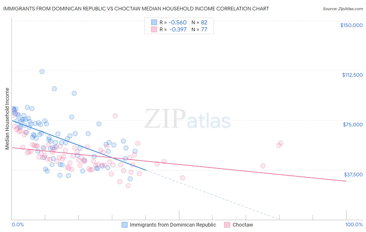 Immigrants from Dominican Republic vs Choctaw Median Household Income