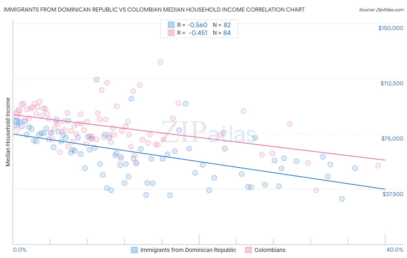 Immigrants from Dominican Republic vs Colombian Median Household Income