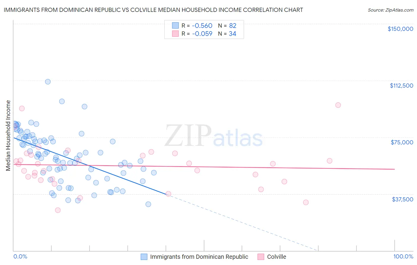 Immigrants from Dominican Republic vs Colville Median Household Income