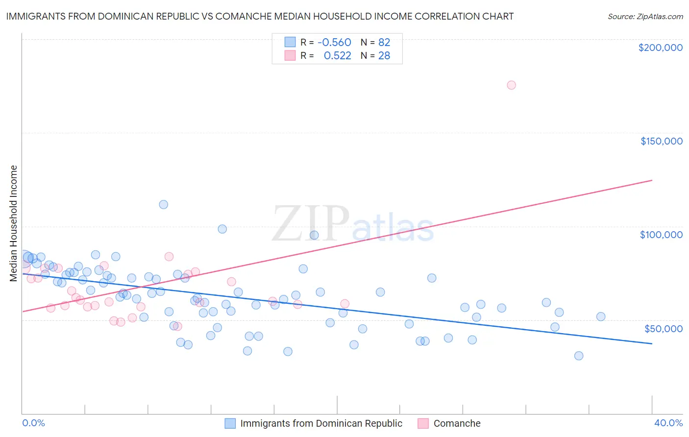 Immigrants from Dominican Republic vs Comanche Median Household Income