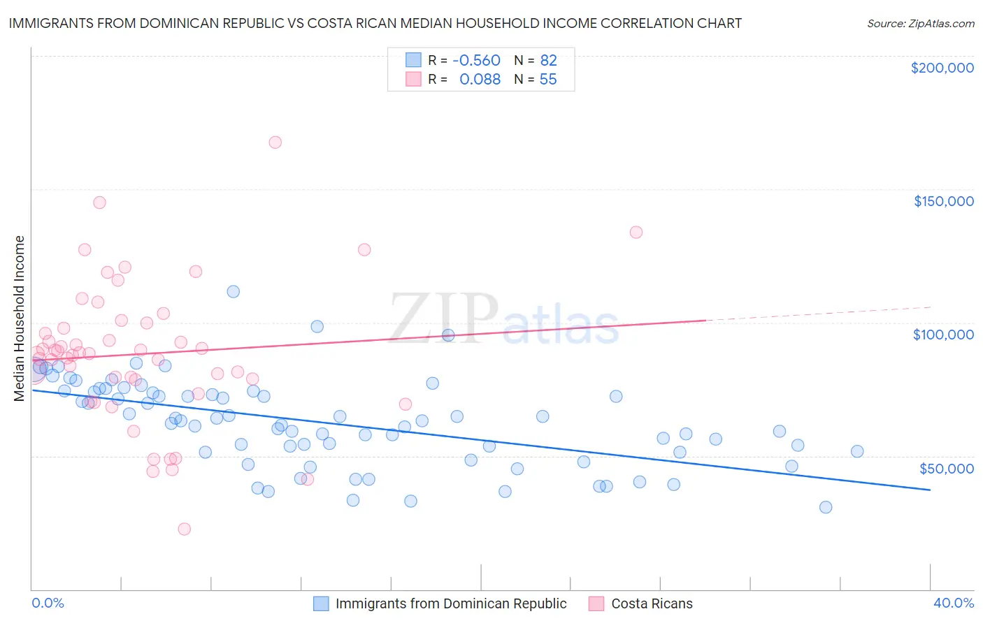 Immigrants from Dominican Republic vs Costa Rican Median Household Income