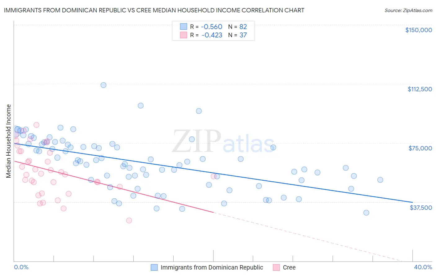 Immigrants from Dominican Republic vs Cree Median Household Income