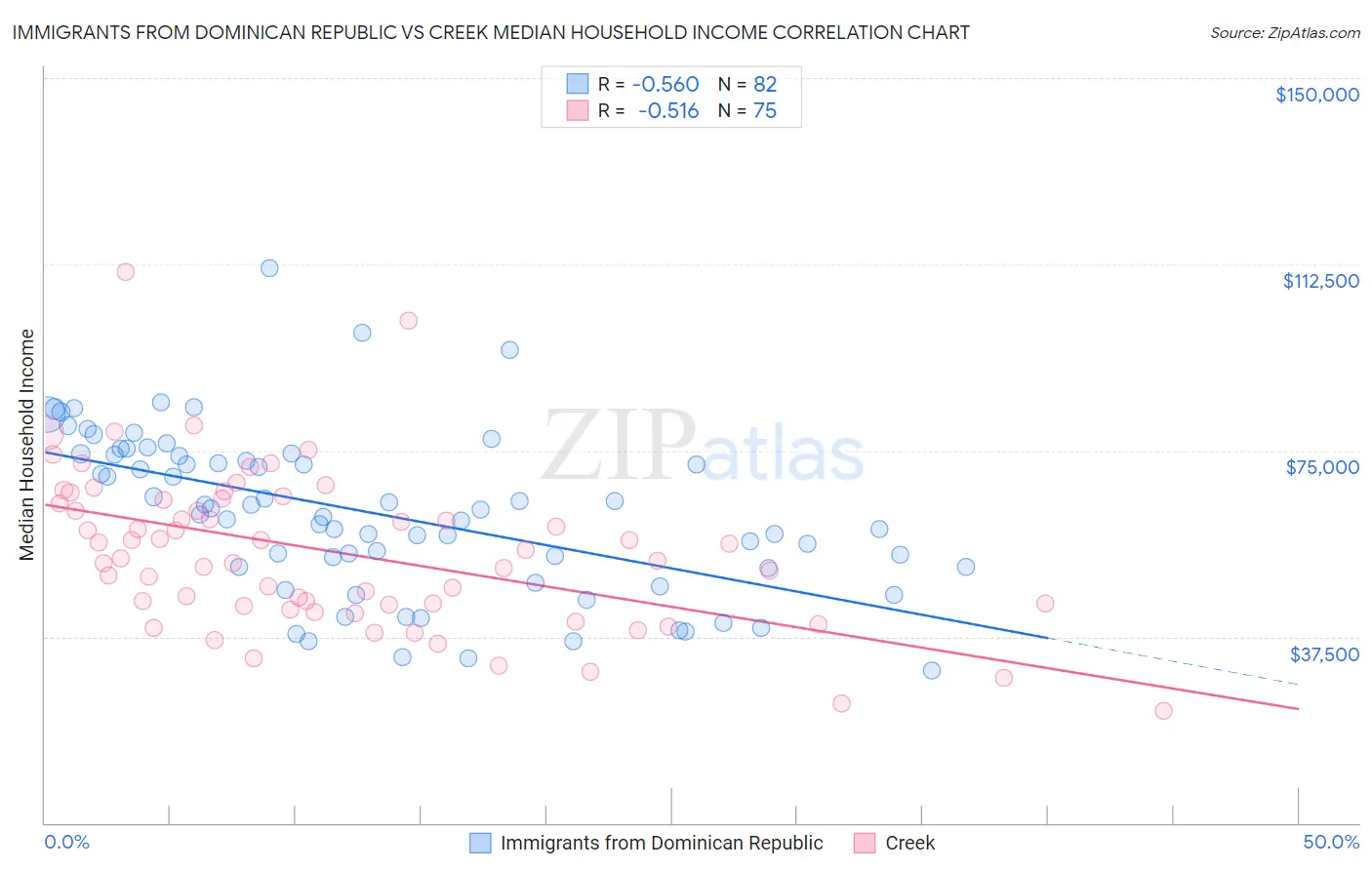 Immigrants from Dominican Republic vs Creek Median Household Income