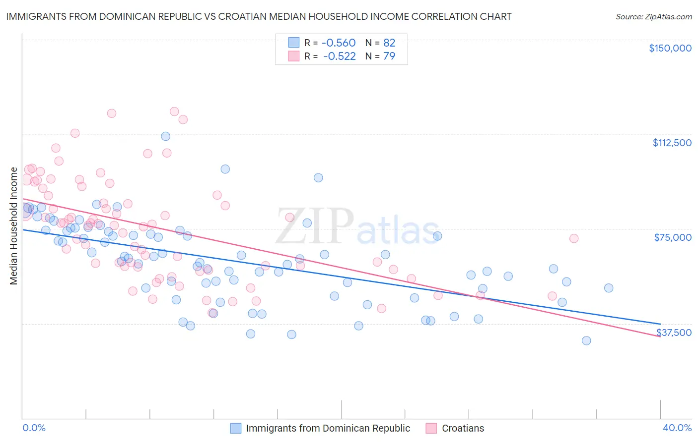Immigrants from Dominican Republic vs Croatian Median Household Income