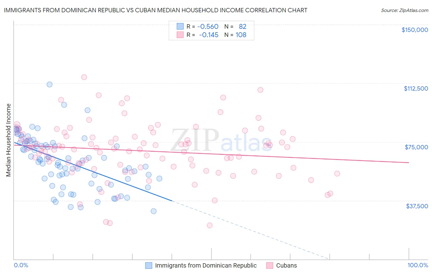 Immigrants from Dominican Republic vs Cuban Median Household Income