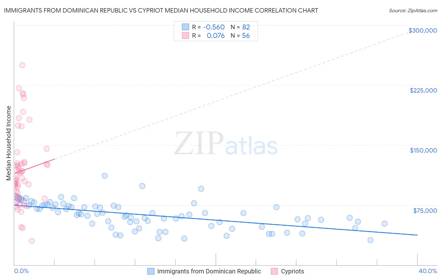 Immigrants from Dominican Republic vs Cypriot Median Household Income