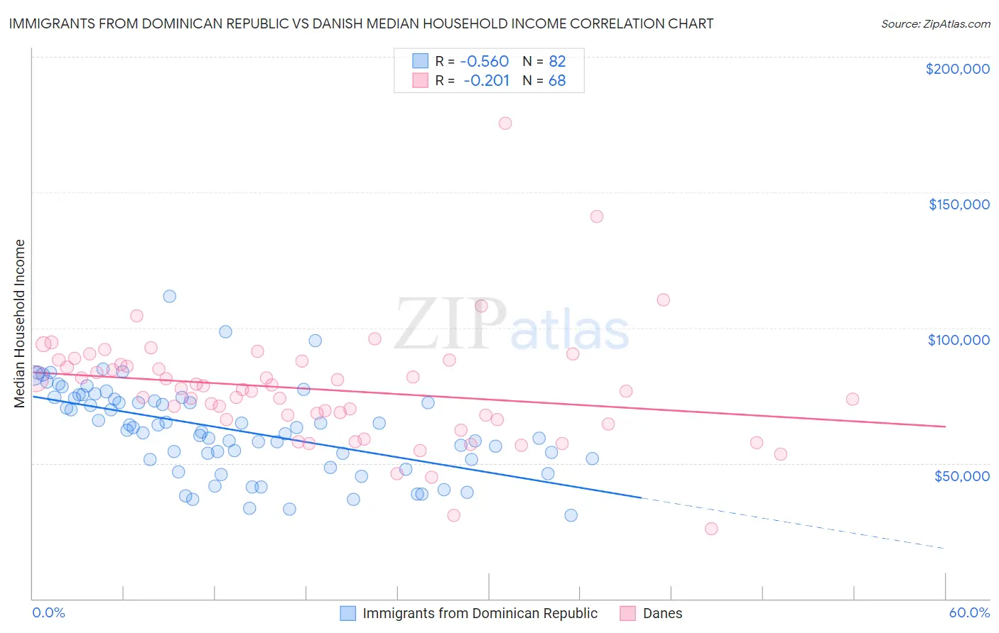 Immigrants from Dominican Republic vs Danish Median Household Income