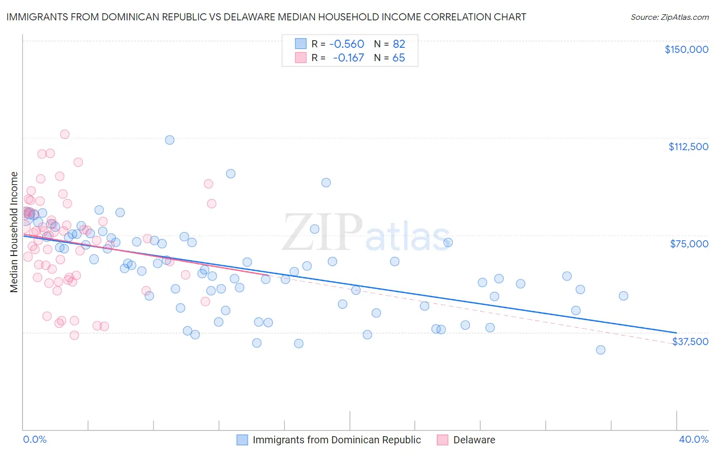 Immigrants from Dominican Republic vs Delaware Median Household Income