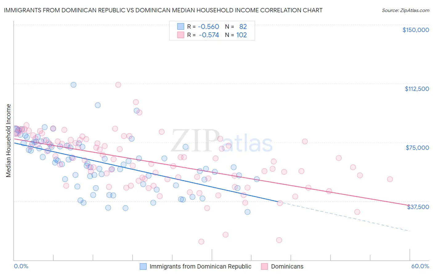 Immigrants from Dominican Republic vs Dominican Median Household Income