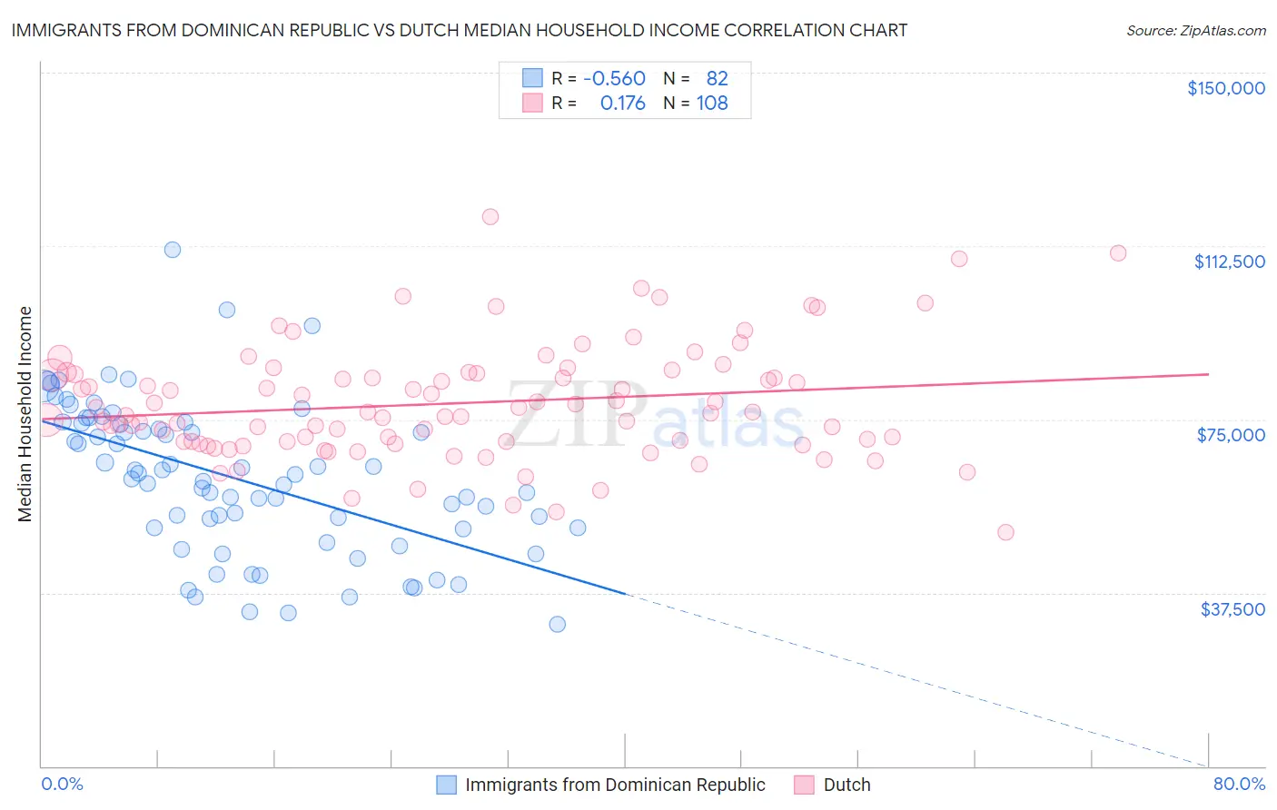 Immigrants from Dominican Republic vs Dutch Median Household Income