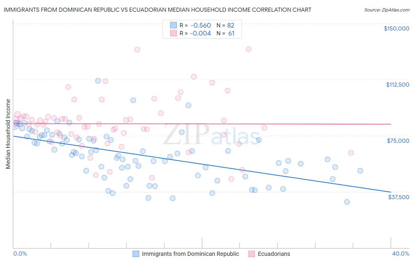 Immigrants from Dominican Republic vs Ecuadorian Median Household Income