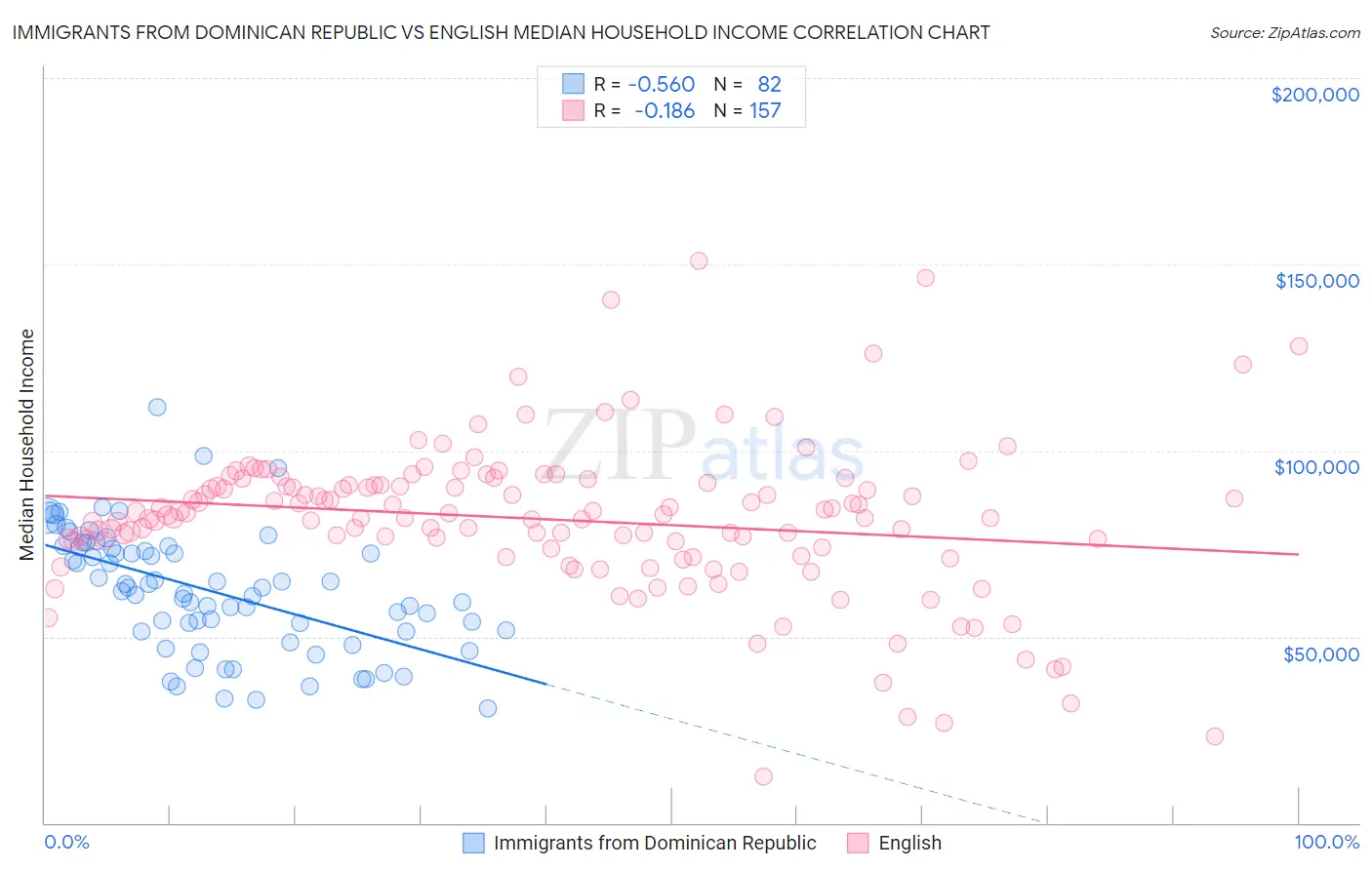 Immigrants from Dominican Republic vs English Median Household Income