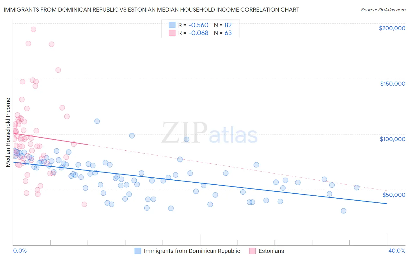 Immigrants from Dominican Republic vs Estonian Median Household Income