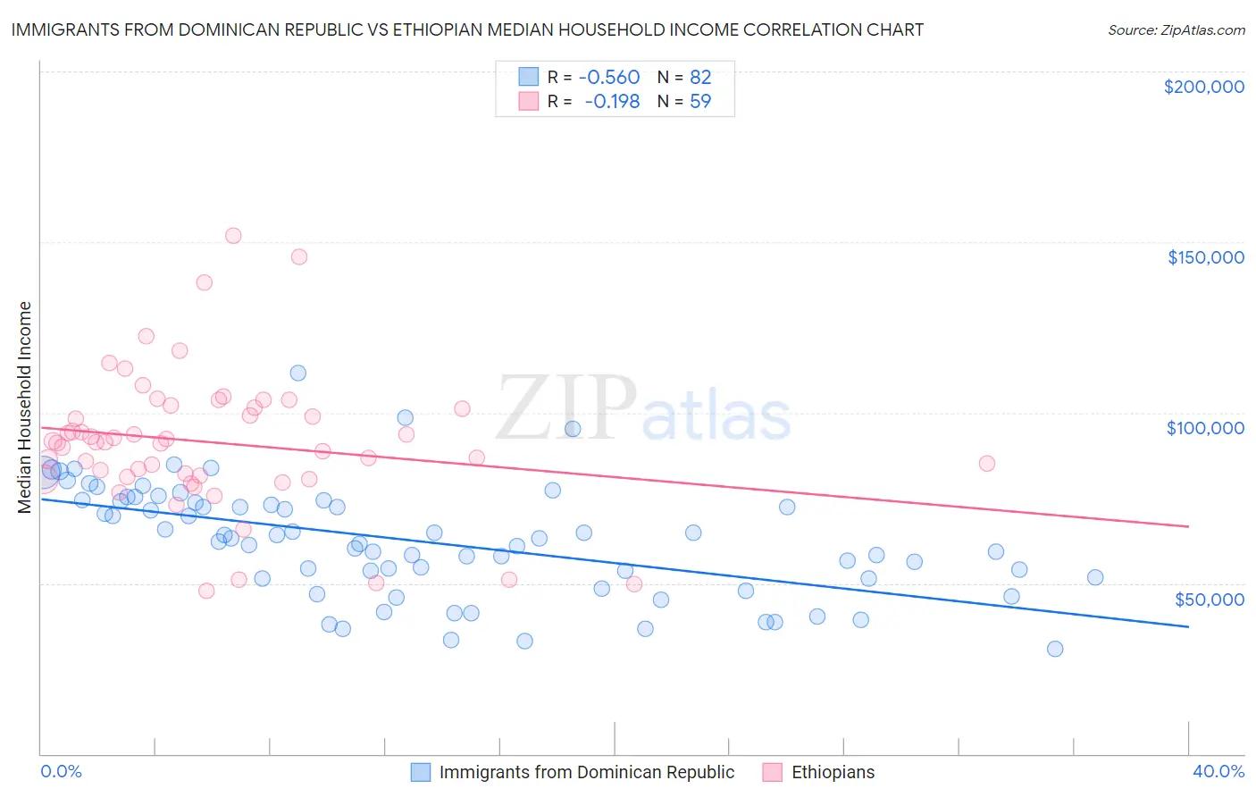 Immigrants from Dominican Republic vs Ethiopian Median Household Income