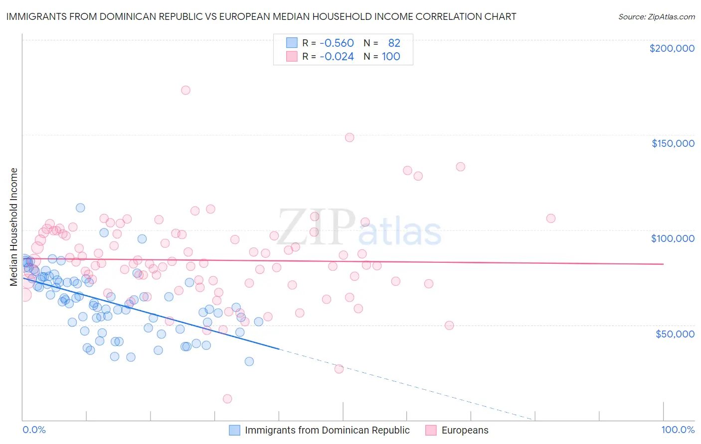 Immigrants from Dominican Republic vs European Median Household Income