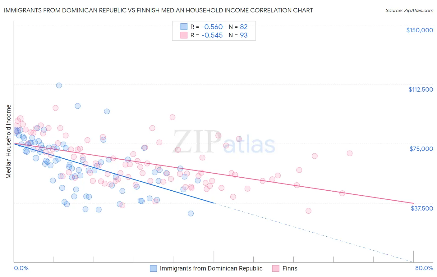 Immigrants from Dominican Republic vs Finnish Median Household Income