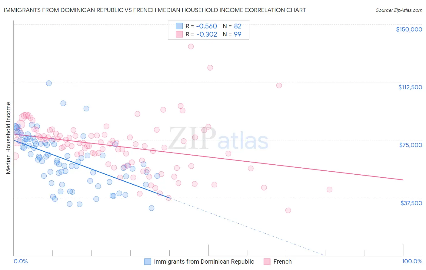 Immigrants from Dominican Republic vs French Median Household Income