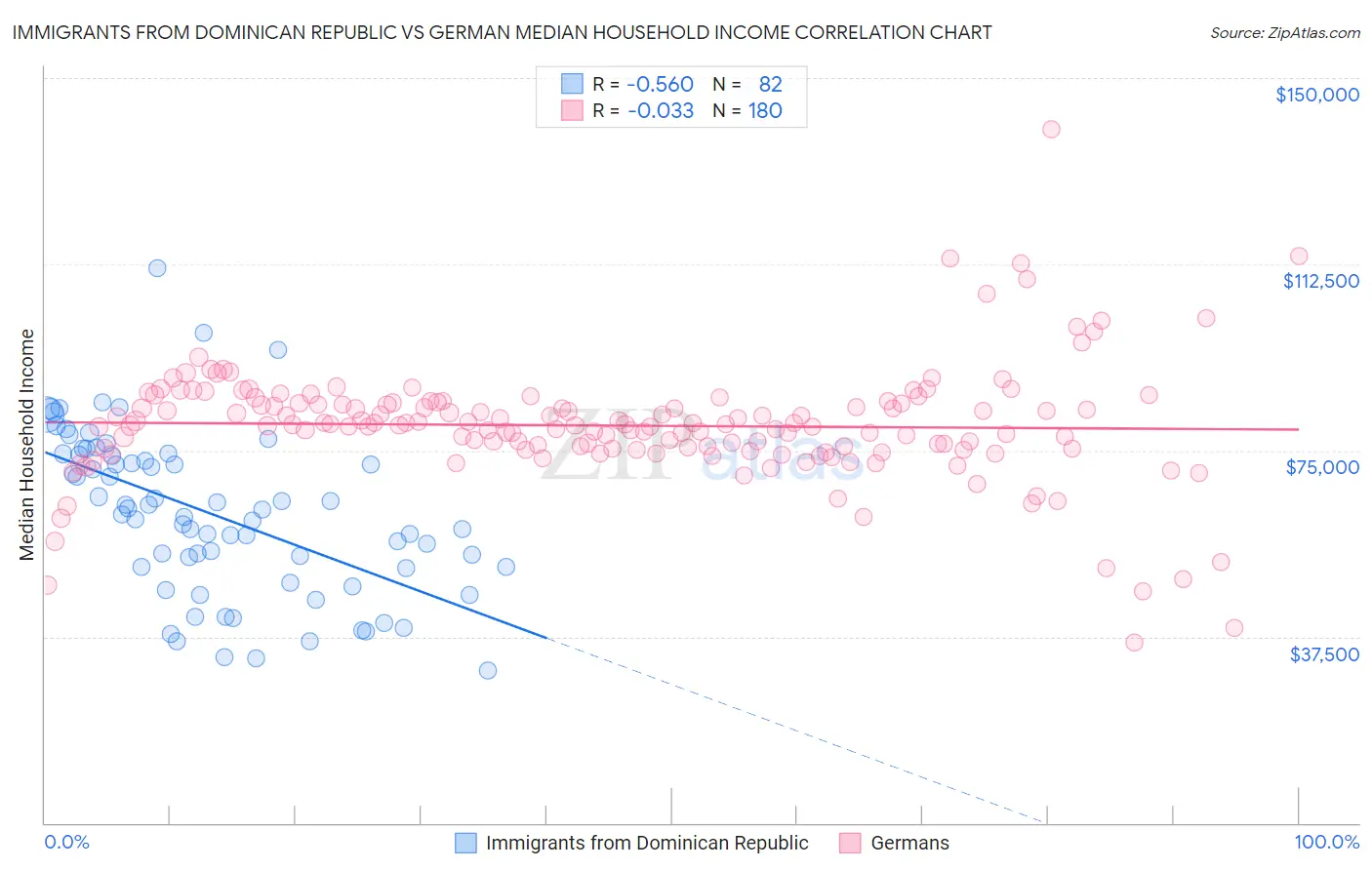 Immigrants from Dominican Republic vs German Median Household Income