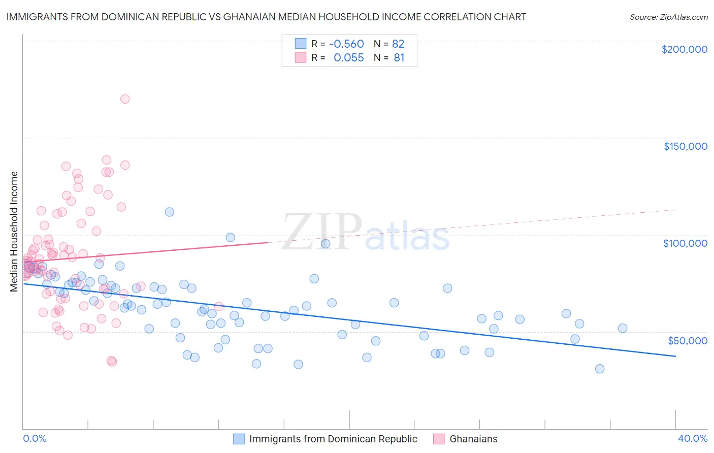 Immigrants from Dominican Republic vs Ghanaian Median Household Income