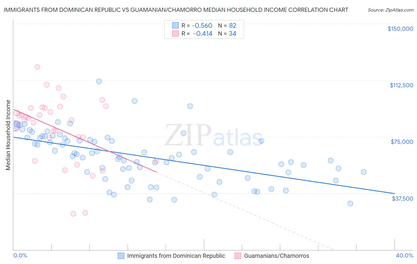 Immigrants from Dominican Republic vs Guamanian/Chamorro Median Household Income