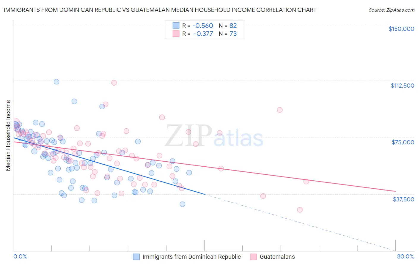 Immigrants from Dominican Republic vs Guatemalan Median Household Income