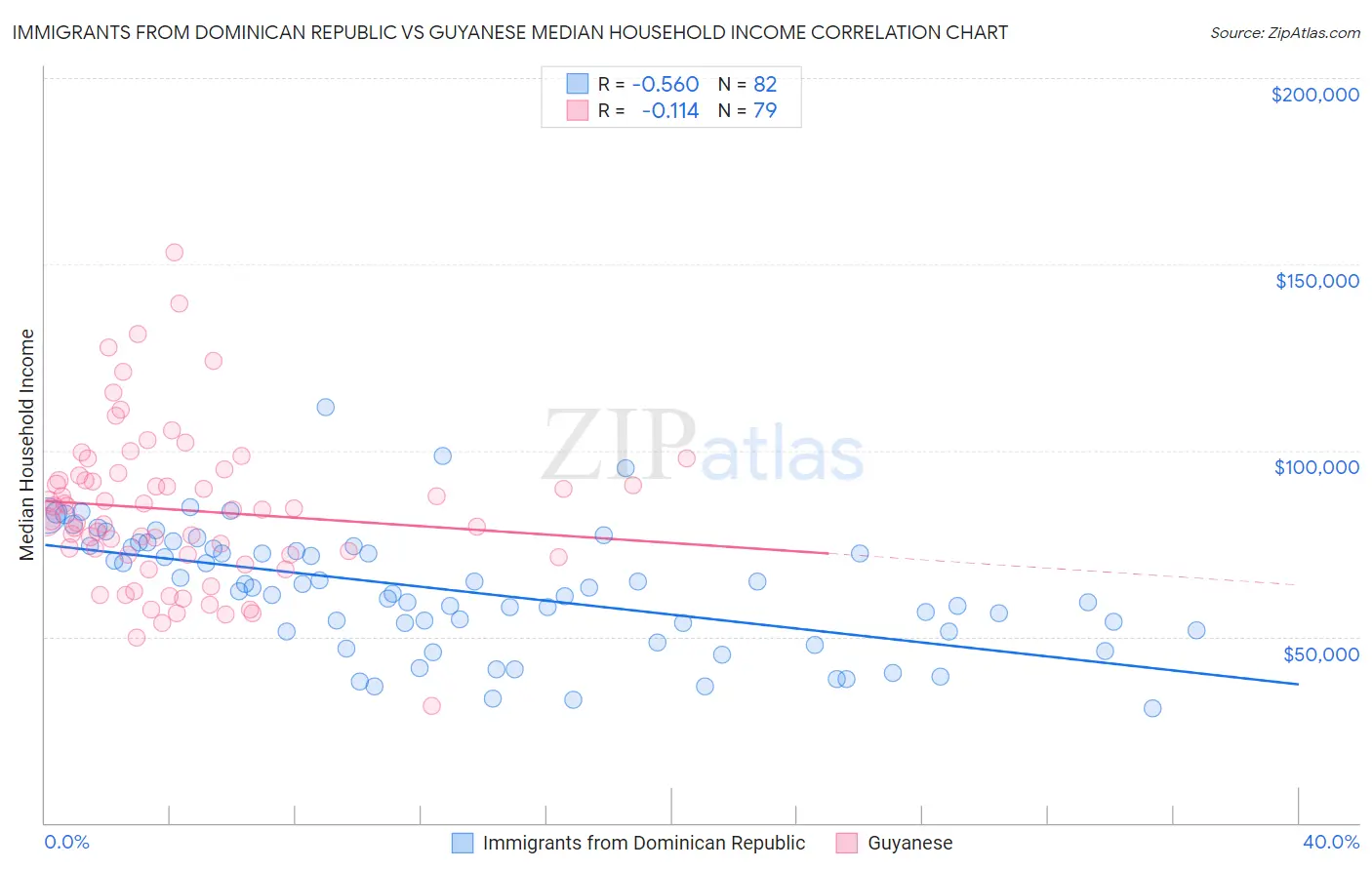Immigrants from Dominican Republic vs Guyanese Median Household Income