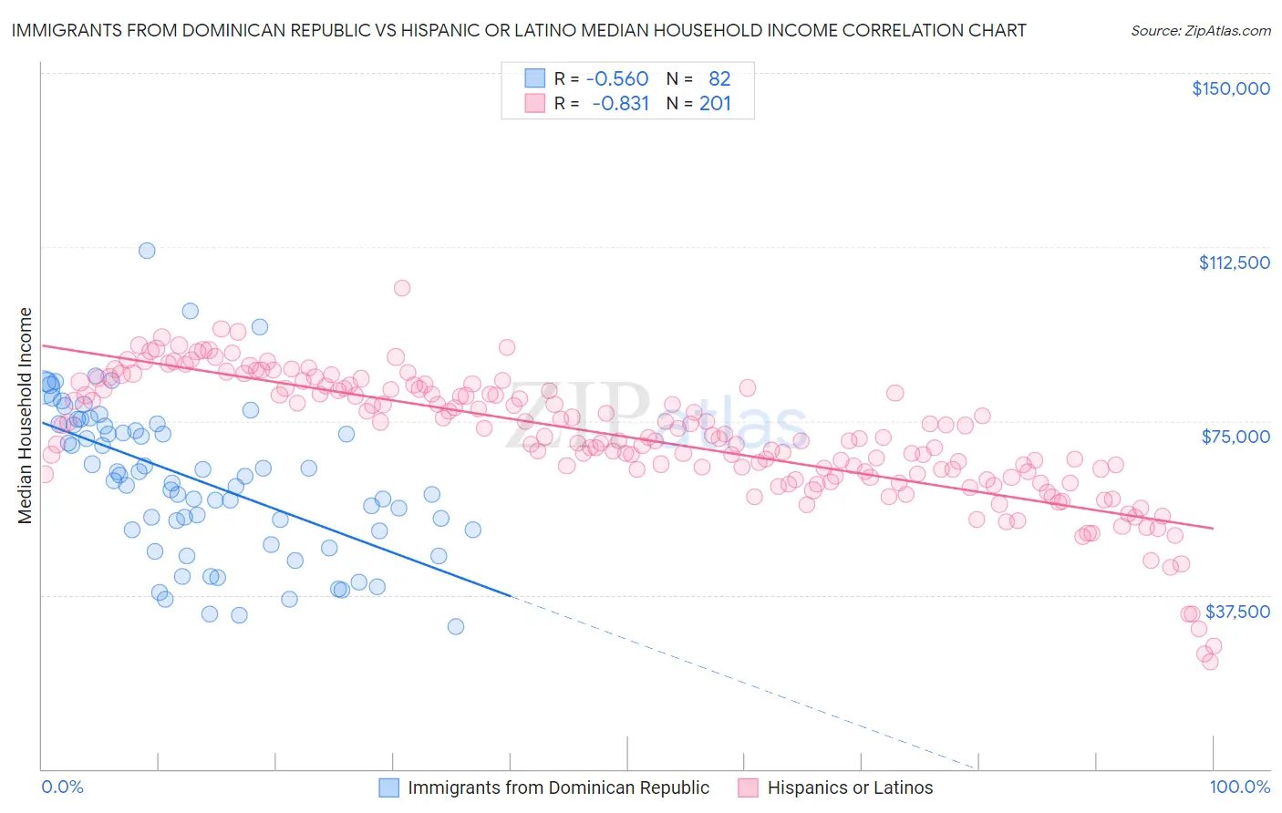 Immigrants from Dominican Republic vs Hispanic or Latino Median Household Income